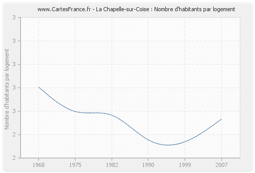 La Chapelle-sur-Coise : Nombre d'habitants par logement